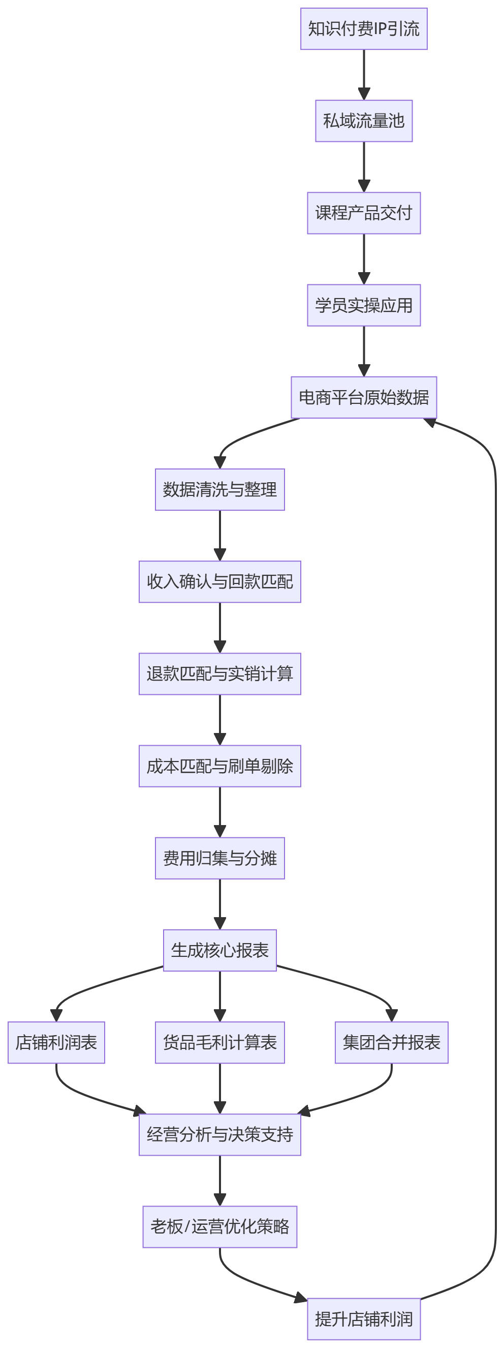 核心商业逻辑拆解